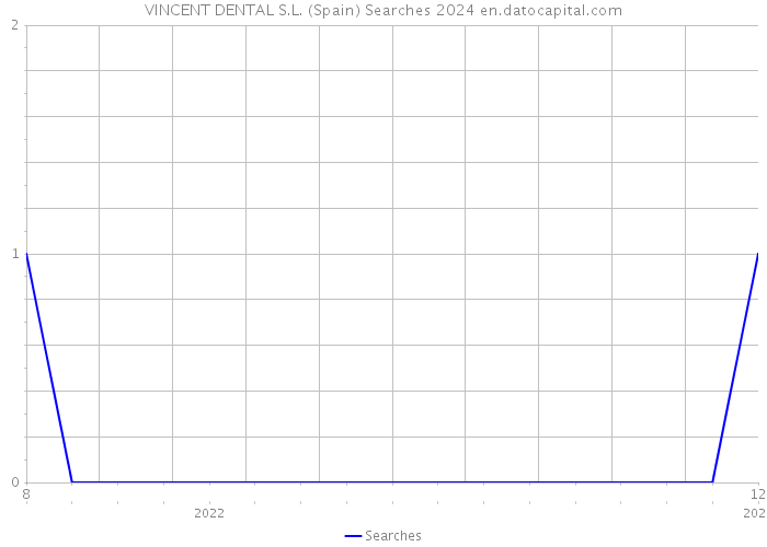 VINCENT DENTAL S.L. (Spain) Searches 2024 