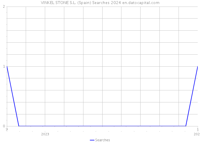 VINKEL STONE S.L. (Spain) Searches 2024 