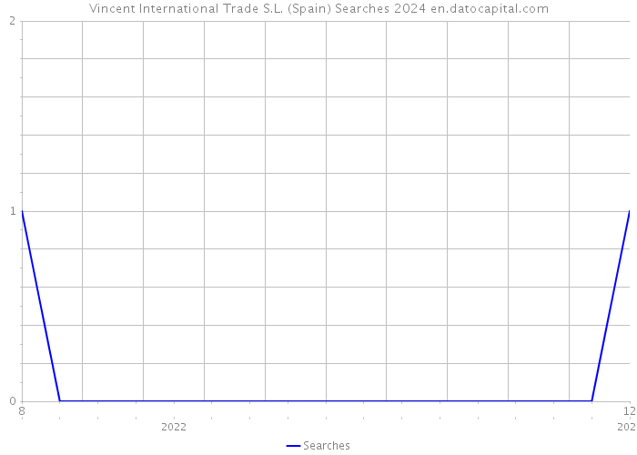 Vincent International Trade S.L. (Spain) Searches 2024 