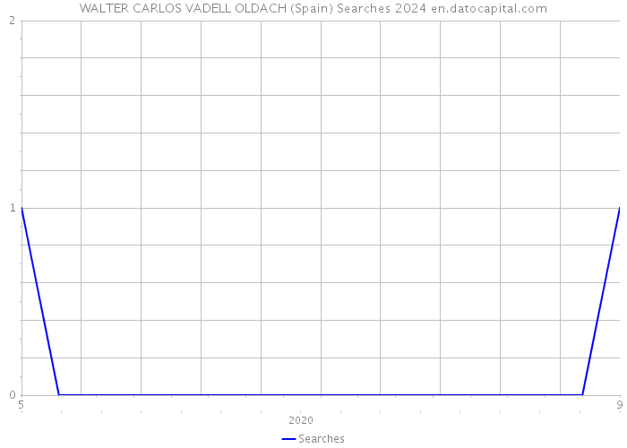 WALTER CARLOS VADELL OLDACH (Spain) Searches 2024 