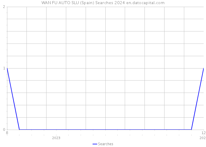 WAN FU AUTO SLU (Spain) Searches 2024 