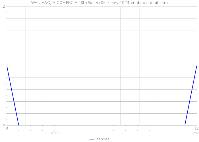 WAN HAOJIA COMERCIAL SL (Spain) Searches 2024 