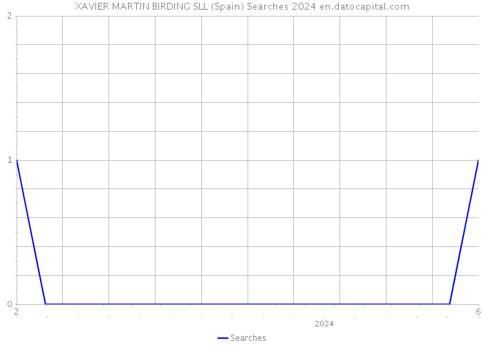 XAVIER MARTIN BIRDING SLL (Spain) Searches 2024 