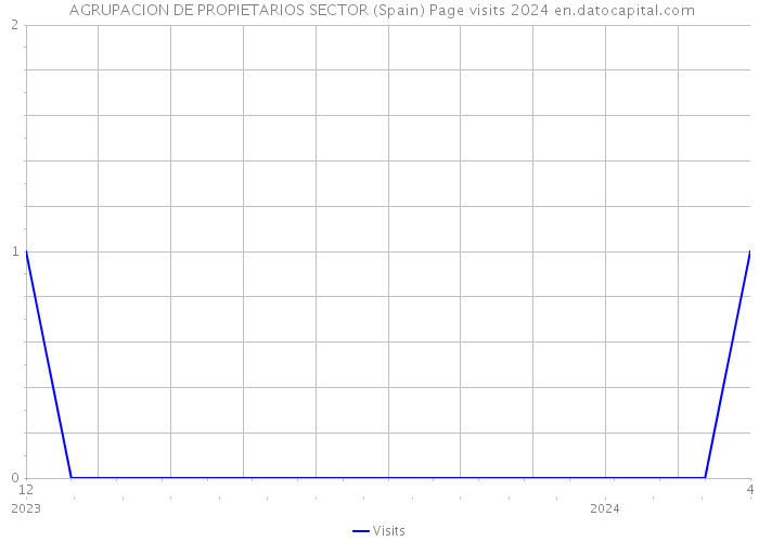  AGRUPACION DE PROPIETARIOS SECTOR (Spain) Page visits 2024 