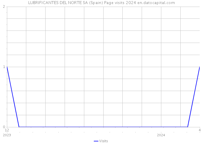  LUBRIFICANTES DEL NORTE SA (Spain) Page visits 2024 