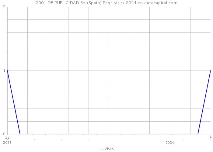 2001 DE PUBLICIDAD SA (Spain) Page visits 2024 