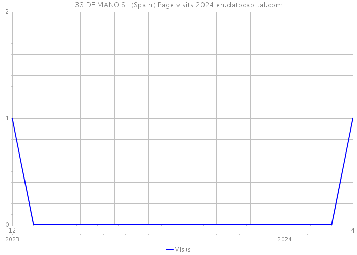 33 DE MANO SL (Spain) Page visits 2024 