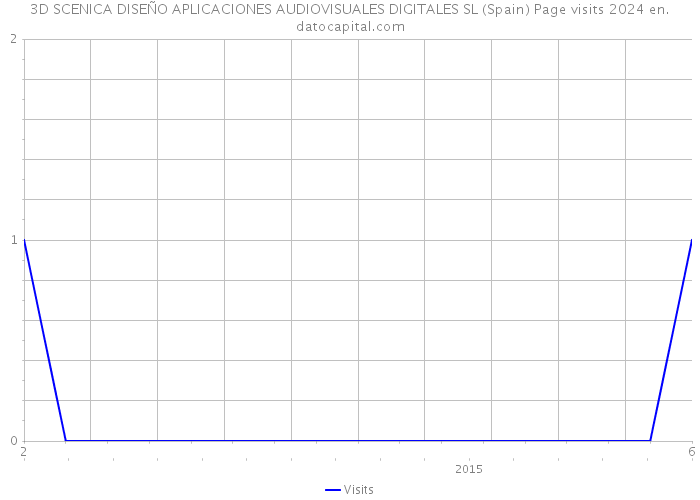 3D SCENICA DISEÑO APLICACIONES AUDIOVISUALES DIGITALES SL (Spain) Page visits 2024 