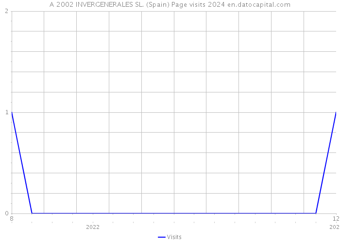 A 2002 INVERGENERALES SL. (Spain) Page visits 2024 