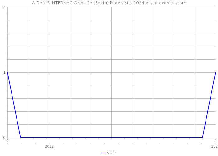 A DANIS INTERNACIONAL SA (Spain) Page visits 2024 
