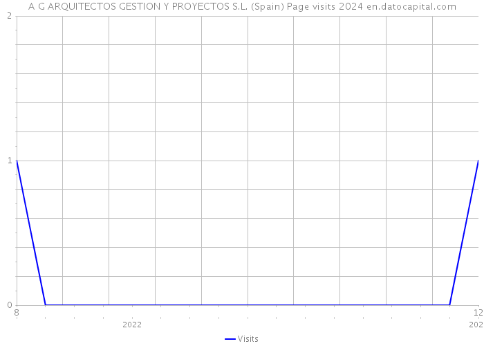 A G ARQUITECTOS GESTION Y PROYECTOS S.L. (Spain) Page visits 2024 