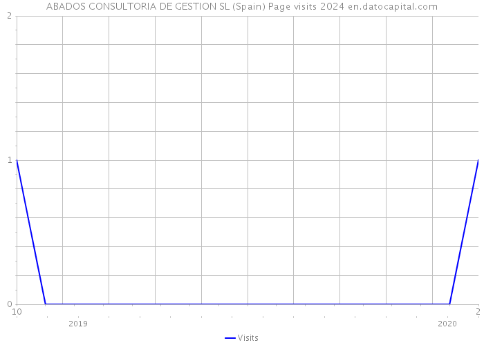 ABADOS CONSULTORIA DE GESTION SL (Spain) Page visits 2024 