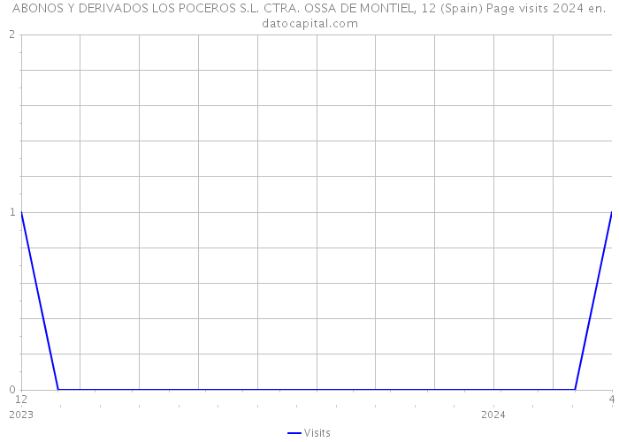ABONOS Y DERIVADOS LOS POCEROS S.L. CTRA. OSSA DE MONTIEL, 12 (Spain) Page visits 2024 