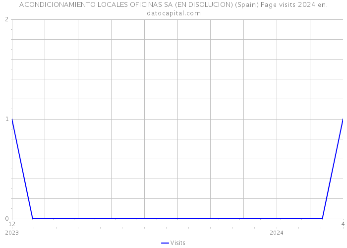 ACONDICIONAMIENTO LOCALES OFICINAS SA (EN DISOLUCION) (Spain) Page visits 2024 