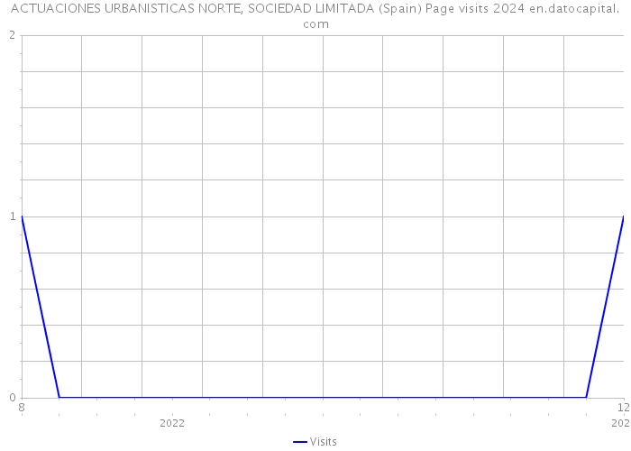 ACTUACIONES URBANISTICAS NORTE, SOCIEDAD LIMITADA (Spain) Page visits 2024 