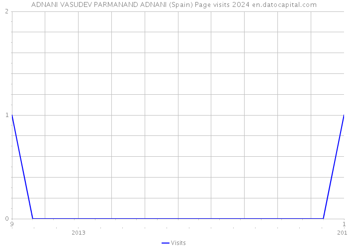 ADNANI VASUDEV PARMANAND ADNANI (Spain) Page visits 2024 