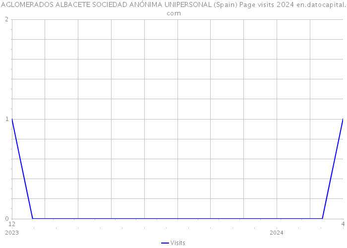 AGLOMERADOS ALBACETE SOCIEDAD ANÓNIMA UNIPERSONAL (Spain) Page visits 2024 