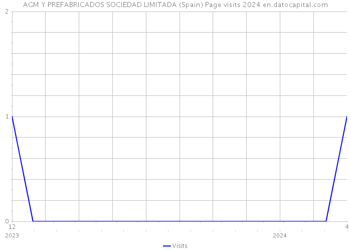 AGM Y PREFABRICADOS SOCIEDAD LIMITADA (Spain) Page visits 2024 