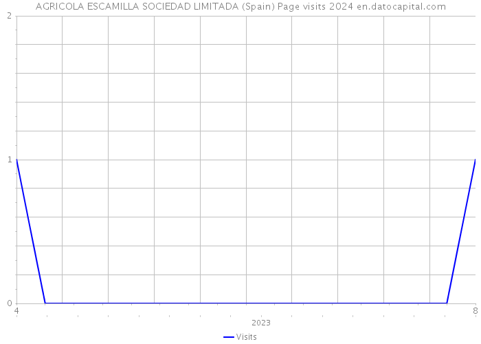 AGRICOLA ESCAMILLA SOCIEDAD LIMITADA (Spain) Page visits 2024 