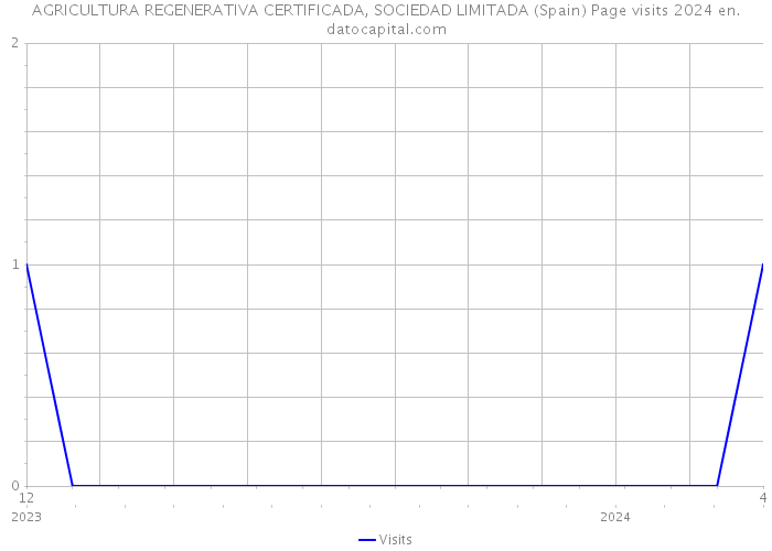 AGRICULTURA REGENERATIVA CERTIFICADA, SOCIEDAD LIMITADA (Spain) Page visits 2024 