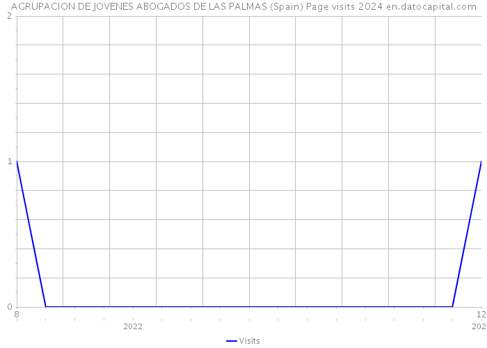 AGRUPACION DE JOVENES ABOGADOS DE LAS PALMAS (Spain) Page visits 2024 