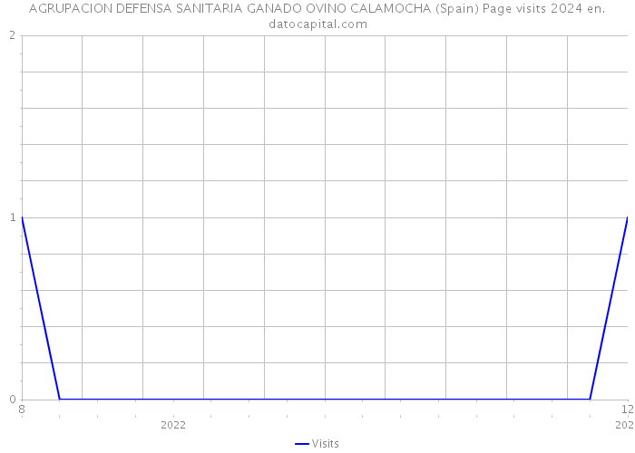 AGRUPACION DEFENSA SANITARIA GANADO OVINO CALAMOCHA (Spain) Page visits 2024 