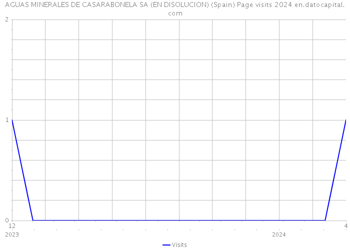 AGUAS MINERALES DE CASARABONELA SA (EN DISOLUCION) (Spain) Page visits 2024 