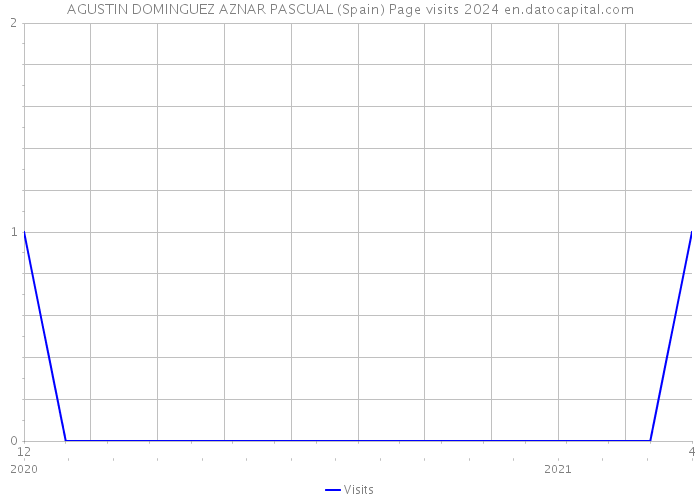 AGUSTIN DOMINGUEZ AZNAR PASCUAL (Spain) Page visits 2024 