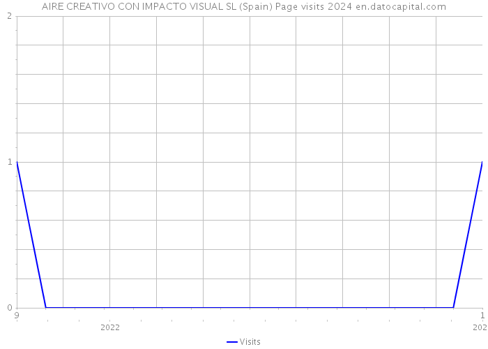 AIRE CREATIVO CON IMPACTO VISUAL SL (Spain) Page visits 2024 