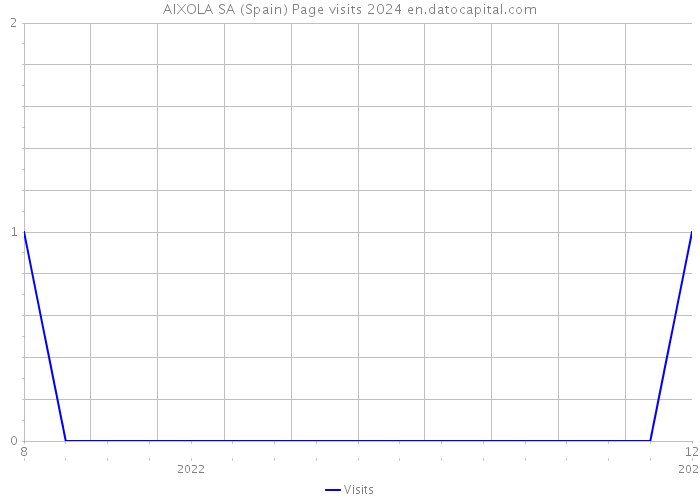 AIXOLA SA (Spain) Page visits 2024 