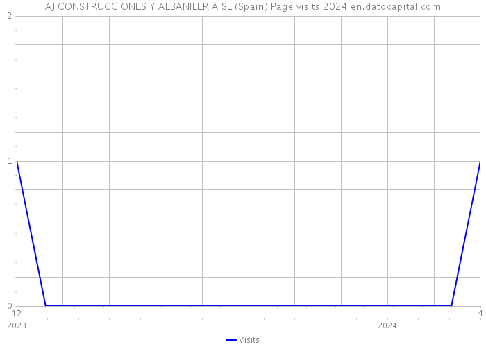AJ CONSTRUCCIONES Y ALBANILERIA SL (Spain) Page visits 2024 