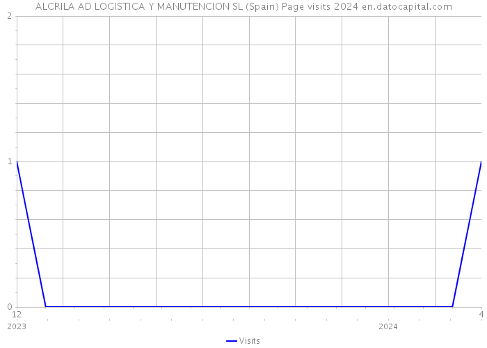 ALCRILA AD LOGISTICA Y MANUTENCION SL (Spain) Page visits 2024 