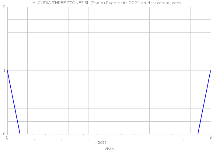 ALCUDIA THREE STONES SL (Spain) Page visits 2024 