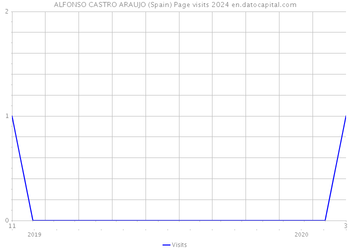 ALFONSO CASTRO ARAUJO (Spain) Page visits 2024 