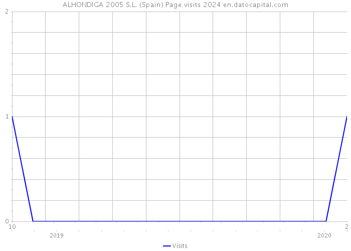 ALHONDIGA 2005 S.L. (Spain) Page visits 2024 