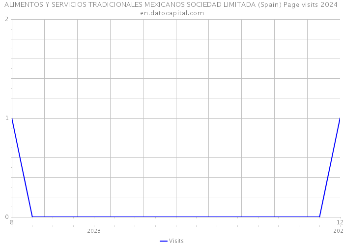 ALIMENTOS Y SERVICIOS TRADICIONALES MEXICANOS SOCIEDAD LIMITADA (Spain) Page visits 2024 