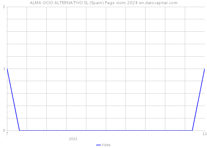 ALMA OCIO ALTERNATIVO SL (Spain) Page visits 2024 