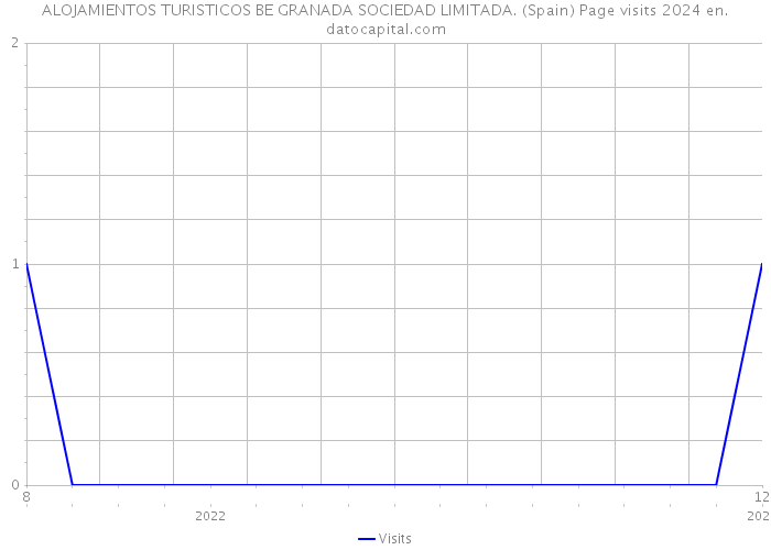 ALOJAMIENTOS TURISTICOS BE GRANADA SOCIEDAD LIMITADA. (Spain) Page visits 2024 