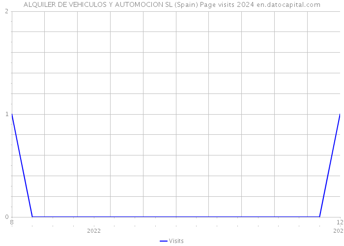 ALQUILER DE VEHICULOS Y AUTOMOCION SL (Spain) Page visits 2024 