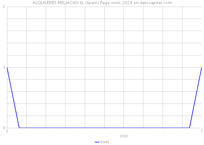 ALQUILERES MELJACAN SL (Spain) Page visits 2024 