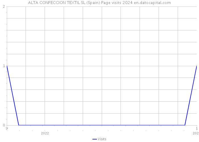 ALTA CONFECCION TEXTIL SL (Spain) Page visits 2024 