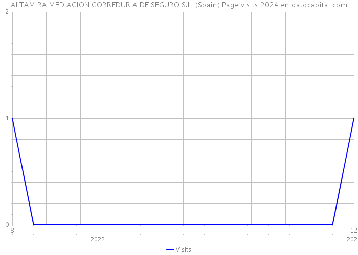 ALTAMIRA MEDIACION CORREDURIA DE SEGURO S.L. (Spain) Page visits 2024 