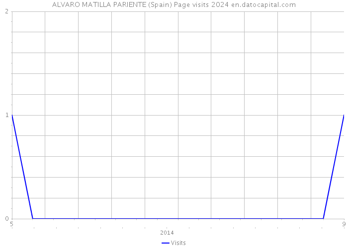 ALVARO MATILLA PARIENTE (Spain) Page visits 2024 