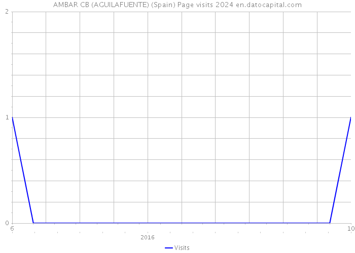 AMBAR CB (AGUILAFUENTE) (Spain) Page visits 2024 