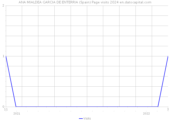ANA MIALDEA GARCIA DE ENTERRIA (Spain) Page visits 2024 