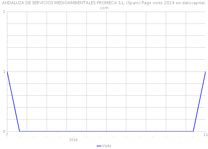 ANDALUZA DE SERVICIOS MEDIOAMBIENTALES PROMECA S.L. (Spain) Page visits 2024 