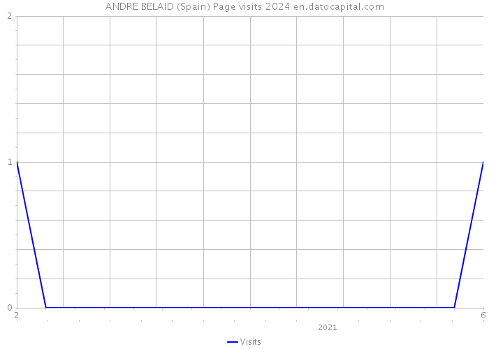 ANDRE BELAID (Spain) Page visits 2024 