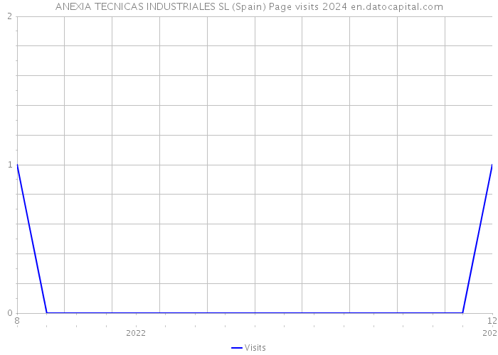 ANEXIA TECNICAS INDUSTRIALES SL (Spain) Page visits 2024 