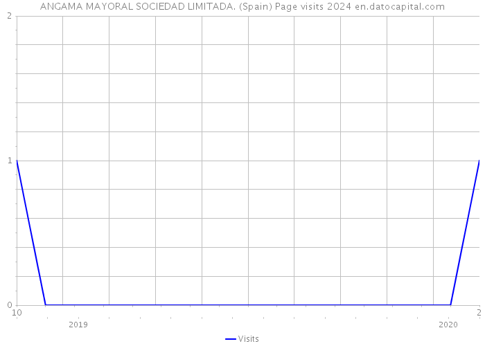 ANGAMA MAYORAL SOCIEDAD LIMITADA. (Spain) Page visits 2024 