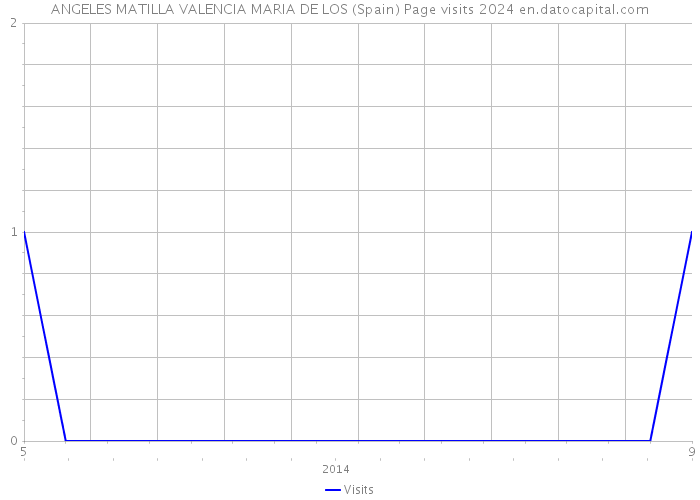 ANGELES MATILLA VALENCIA MARIA DE LOS (Spain) Page visits 2024 
